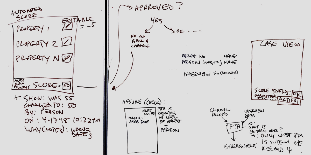 A picture of a whiteboard drawing with boxes and arrows